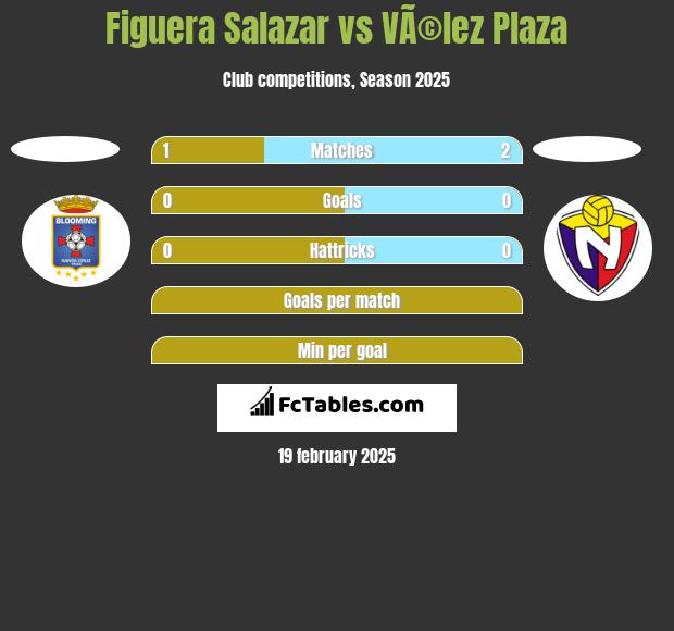 Figuera Salazar vs VÃ©lez Plaza h2h player stats