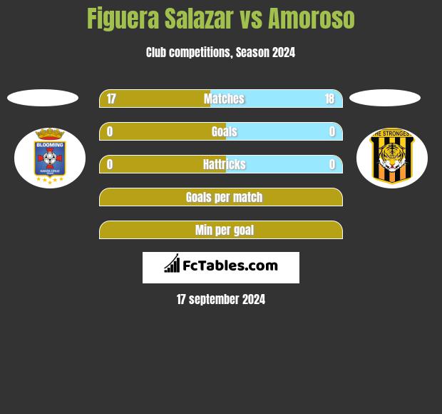 Figuera Salazar vs Amoroso h2h player stats