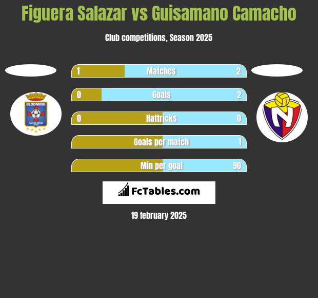 Figuera Salazar vs Guisamano Camacho h2h player stats