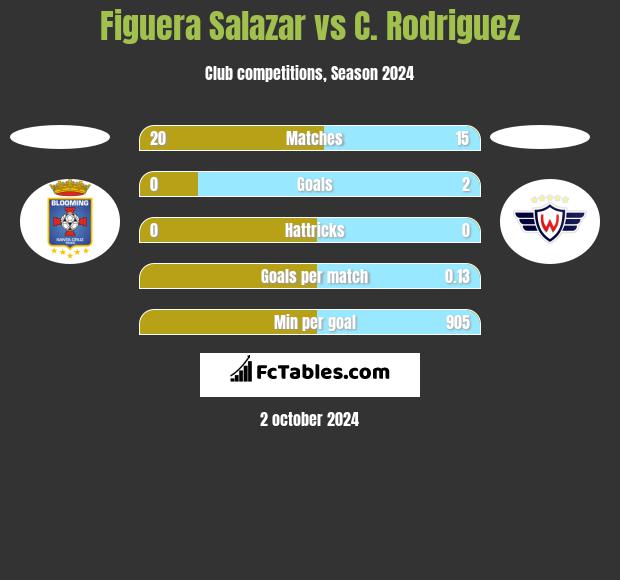 Figuera Salazar vs C. Rodriguez h2h player stats