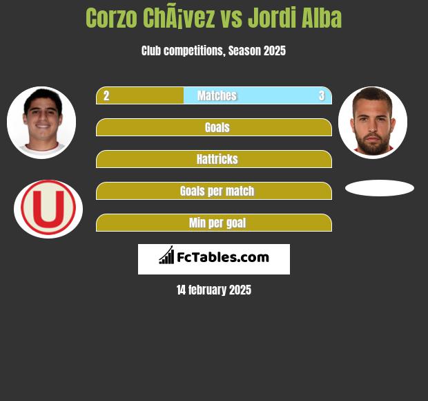 Corzo ChÃ¡vez vs Jordi Alba h2h player stats