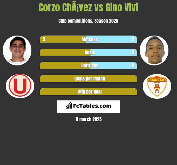 Corzo ChÃ¡vez vs Gino Vivi h2h player stats