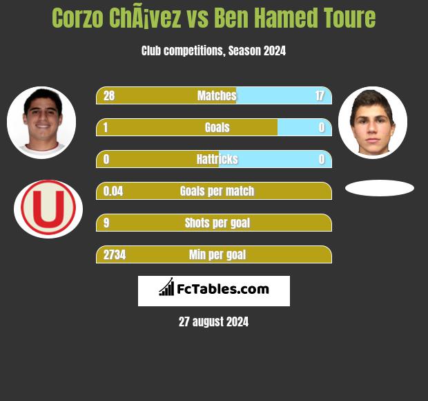 Corzo ChÃ¡vez vs Ben Hamed Toure h2h player stats