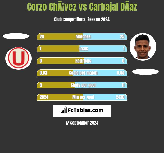 Corzo ChÃ¡vez vs Carbajal DÃ­az h2h player stats