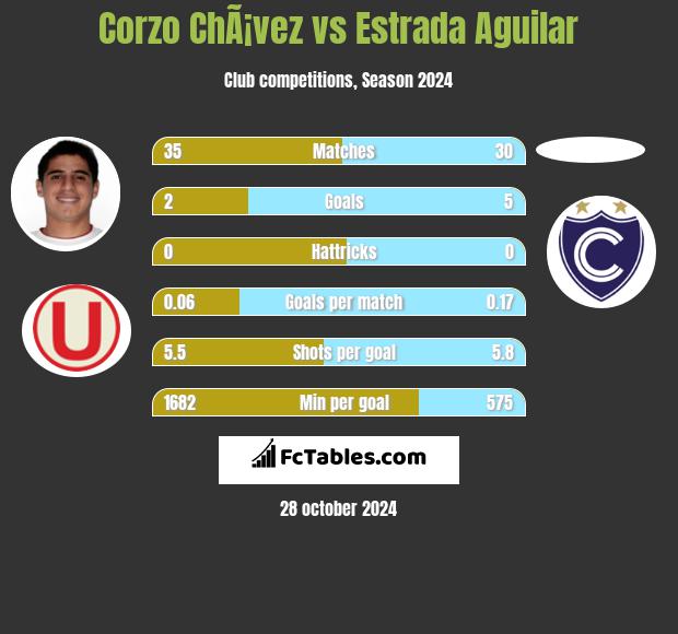 Corzo ChÃ¡vez vs Estrada Aguilar h2h player stats