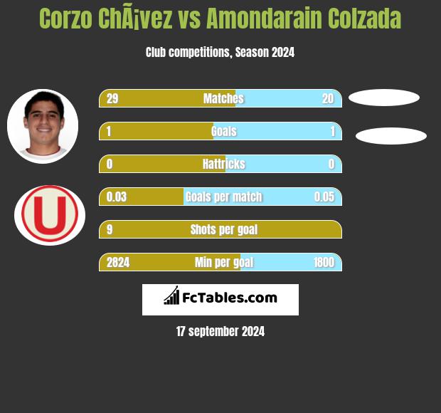 Corzo ChÃ¡vez vs Amondarain Colzada h2h player stats