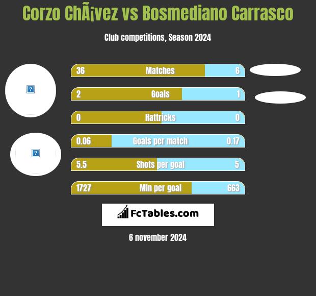 Corzo ChÃ¡vez vs Bosmediano Carrasco h2h player stats