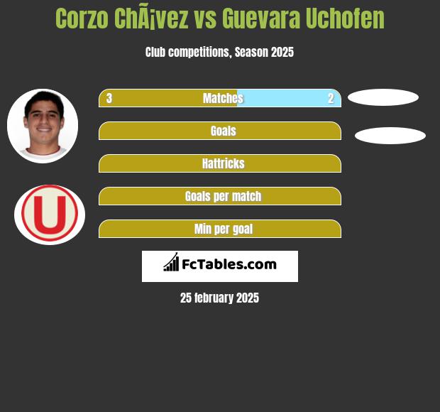 Corzo ChÃ¡vez vs Guevara Uchofen h2h player stats