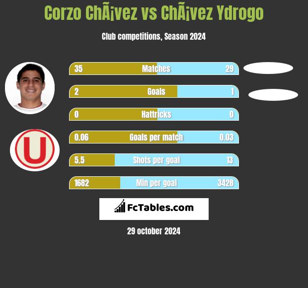 Corzo ChÃ¡vez vs ChÃ¡vez Ydrogo h2h player stats