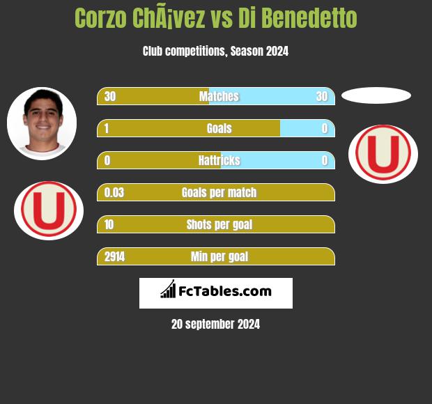 Corzo ChÃ¡vez vs Di Benedetto h2h player stats