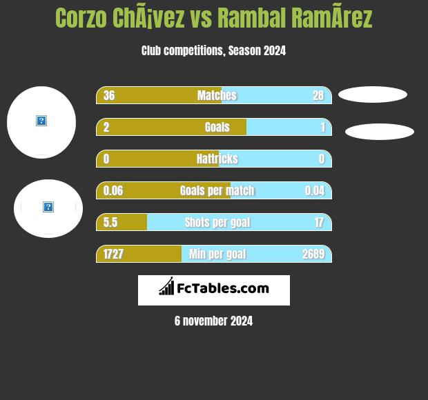 Corzo ChÃ¡vez vs Rambal RamÃ­rez h2h player stats