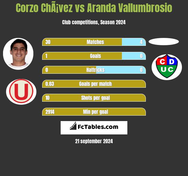 Corzo ChÃ¡vez vs Aranda Vallumbrosio h2h player stats