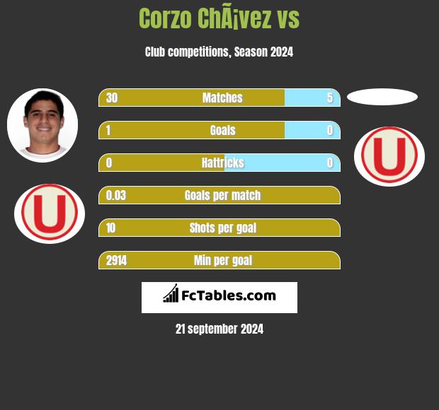 Corzo ChÃ¡vez vs  h2h player stats