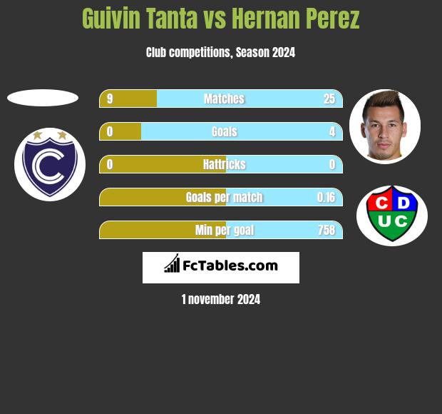 Guivin Tanta vs Hernan Perez h2h player stats