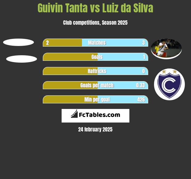 Guivin Tanta vs Luiz da Silva h2h player stats