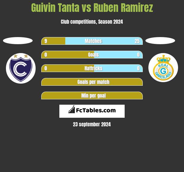 Guivin Tanta vs Ruben Ramirez h2h player stats