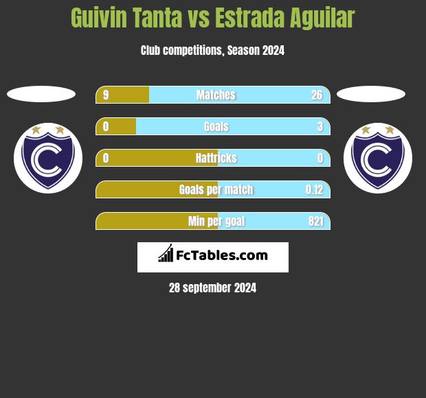 Guivin Tanta vs Estrada Aguilar h2h player stats