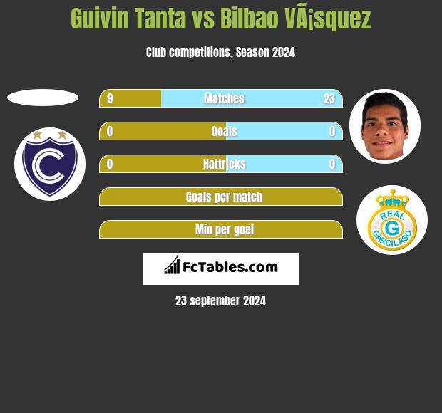 Guivin Tanta vs Bilbao VÃ¡squez h2h player stats