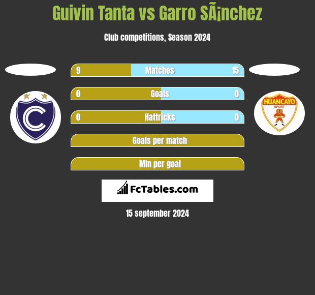 Guivin Tanta vs Garro SÃ¡nchez h2h player stats