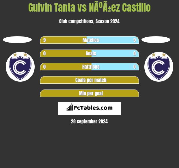 Guivin Tanta vs NÃºÃ±ez Castillo h2h player stats