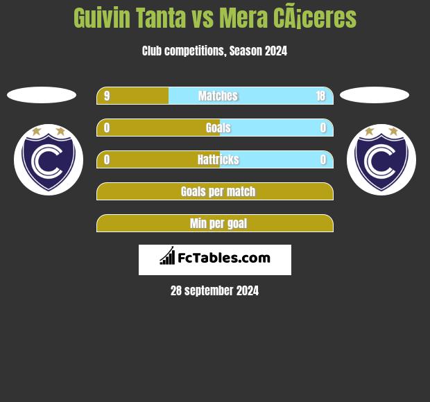 Guivin Tanta vs Mera CÃ¡ceres h2h player stats