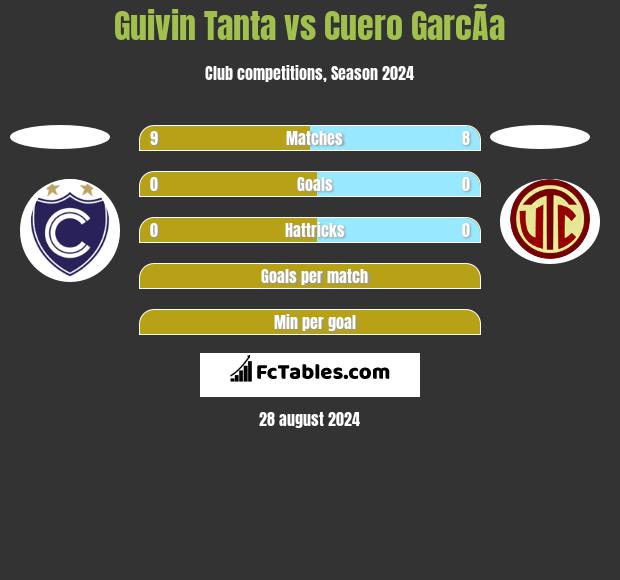 Guivin Tanta vs Cuero GarcÃ­a h2h player stats