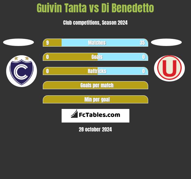 Guivin Tanta vs Di Benedetto h2h player stats