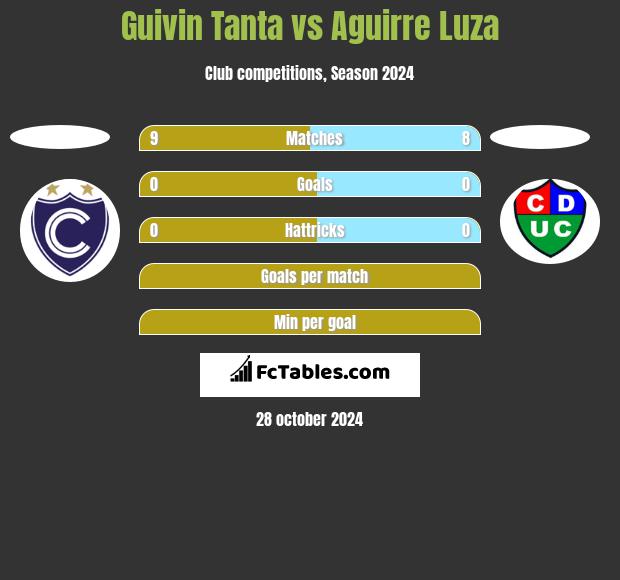 Guivin Tanta vs Aguirre Luza h2h player stats