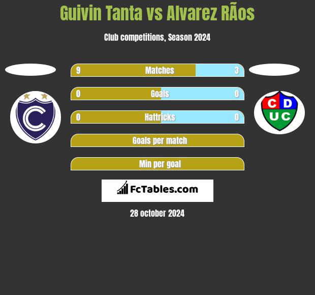 Guivin Tanta vs Alvarez RÃ­os h2h player stats