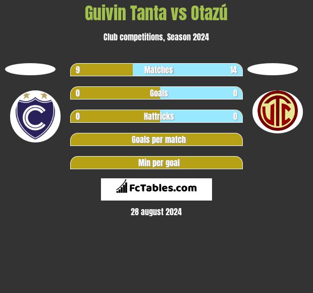 Guivin Tanta vs Otazú h2h player stats