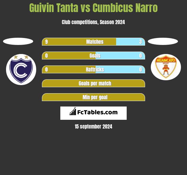 Guivin Tanta vs Cumbicus Narro h2h player stats