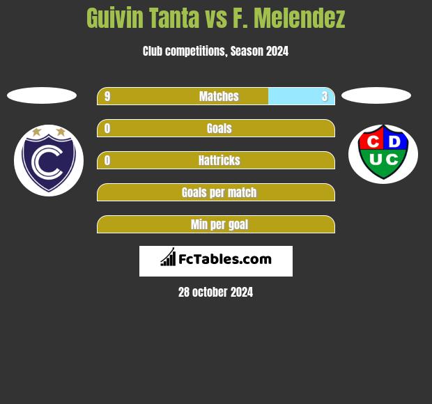 Guivin Tanta vs F. Melendez h2h player stats