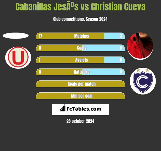 Cabanillas JesÃºs vs Christian Cueva h2h player stats