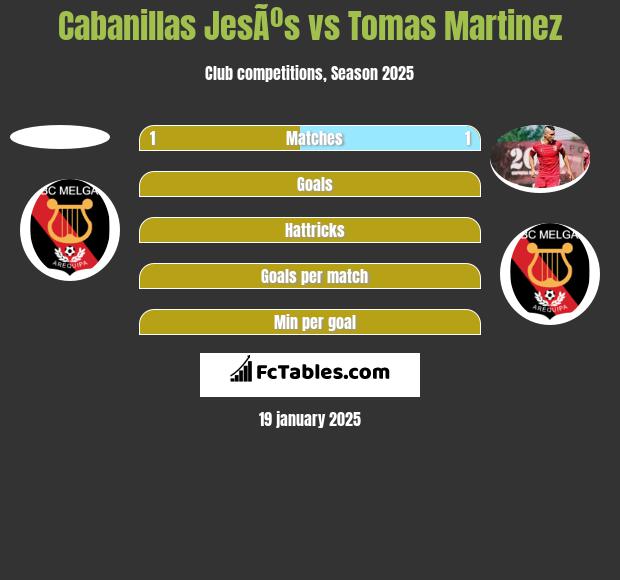 Cabanillas JesÃºs vs Tomas Martinez h2h player stats