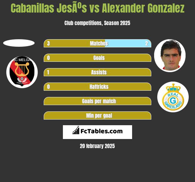 Cabanillas JesÃºs vs Alexander Gonzalez h2h player stats