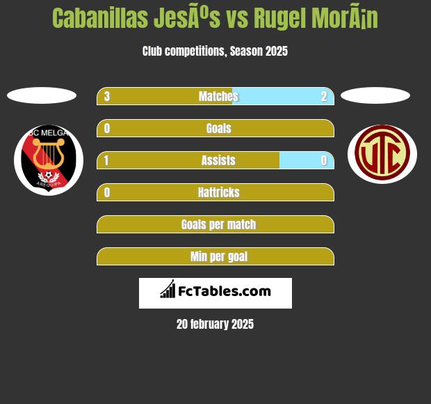 Cabanillas JesÃºs vs Rugel MorÃ¡n h2h player stats