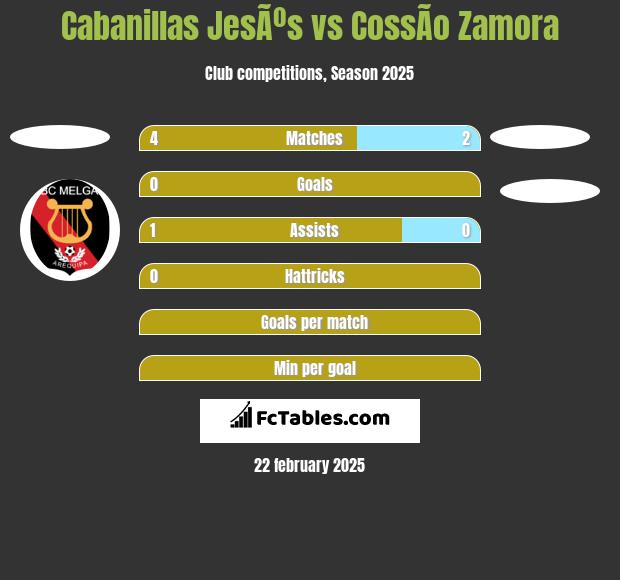 Cabanillas JesÃºs vs CossÃ­o Zamora h2h player stats