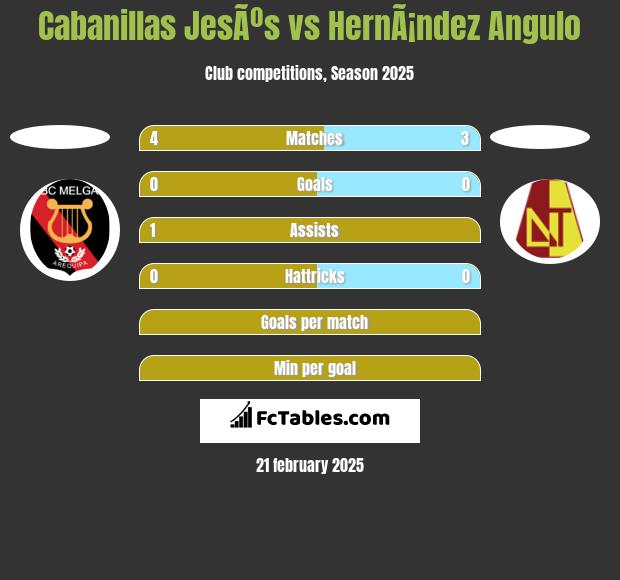 Cabanillas JesÃºs vs HernÃ¡ndez Angulo h2h player stats