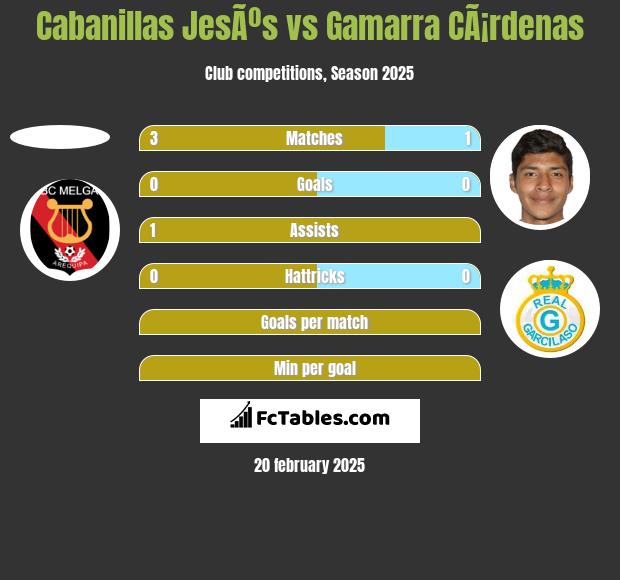 Cabanillas JesÃºs vs Gamarra CÃ¡rdenas h2h player stats