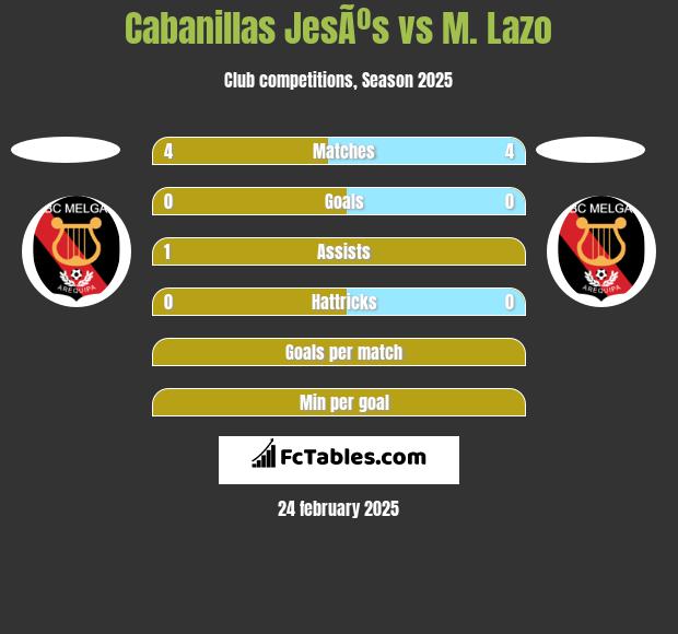 Cabanillas JesÃºs vs M. Lazo h2h player stats