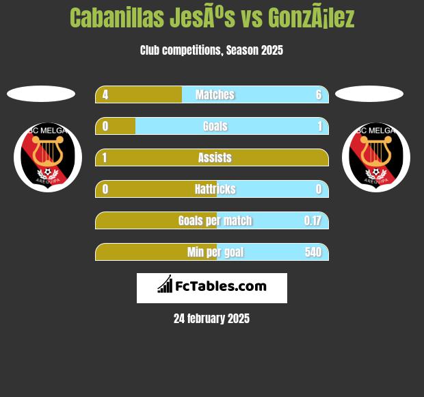 Cabanillas JesÃºs vs GonzÃ¡lez h2h player stats