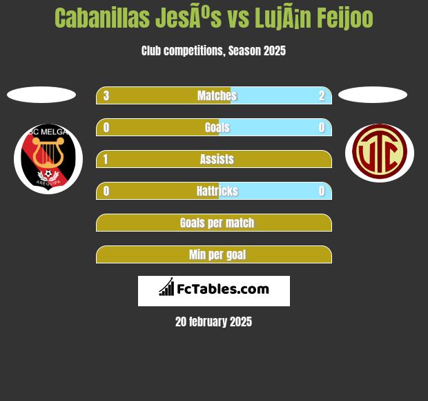 Cabanillas JesÃºs vs LujÃ¡n Feijoo h2h player stats