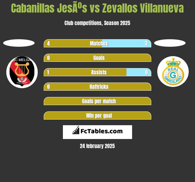 Cabanillas JesÃºs vs Zevallos Villanueva h2h player stats