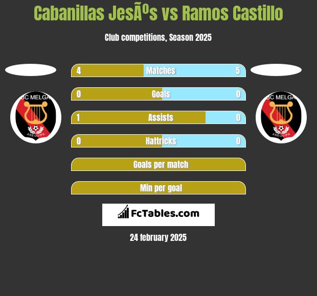 Cabanillas JesÃºs vs Ramos Castillo h2h player stats