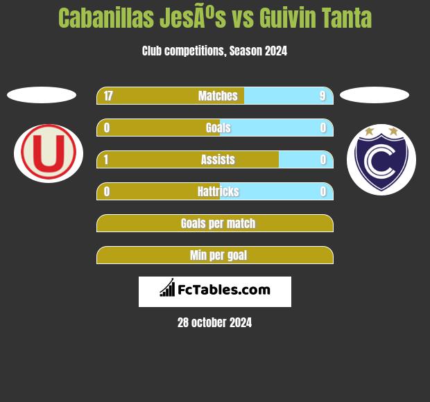 Cabanillas JesÃºs vs Guivin Tanta h2h player stats