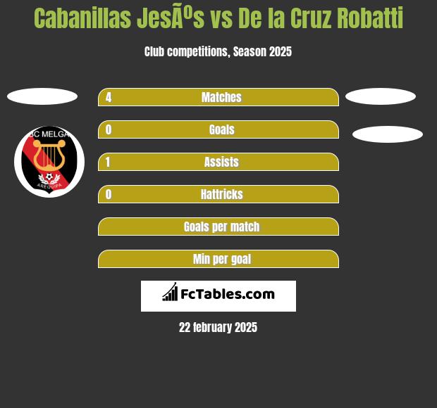 Cabanillas JesÃºs vs De la Cruz Robatti h2h player stats