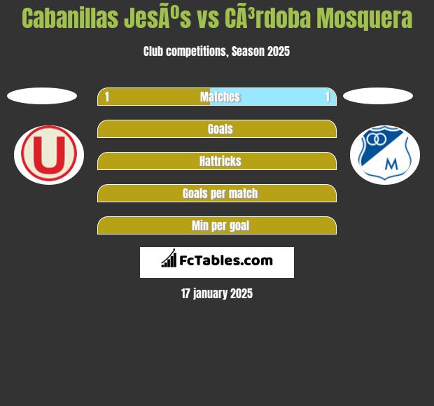 Cabanillas JesÃºs vs CÃ³rdoba Mosquera h2h player stats