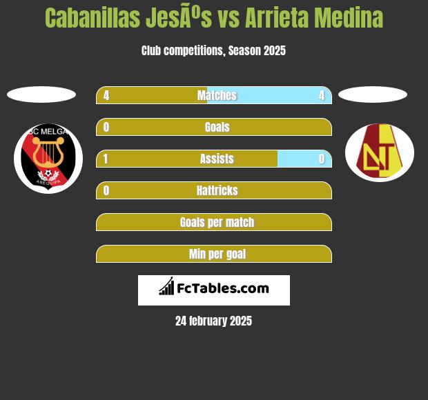 Cabanillas JesÃºs vs Arrieta Medina h2h player stats