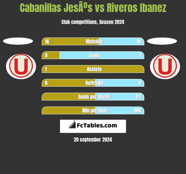 Cabanillas JesÃºs vs Riveros Ibanez h2h player stats