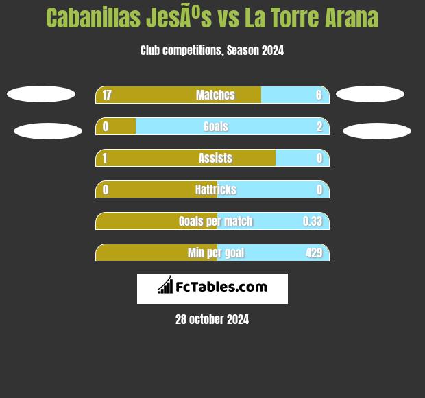 Cabanillas JesÃºs vs La Torre Arana h2h player stats